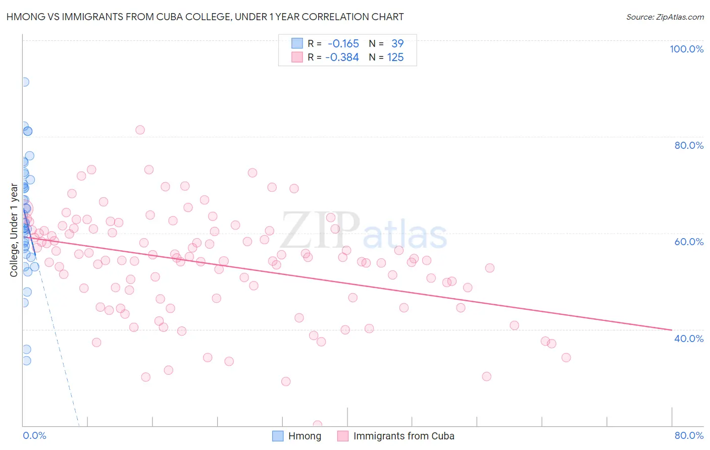 Hmong vs Immigrants from Cuba College, Under 1 year