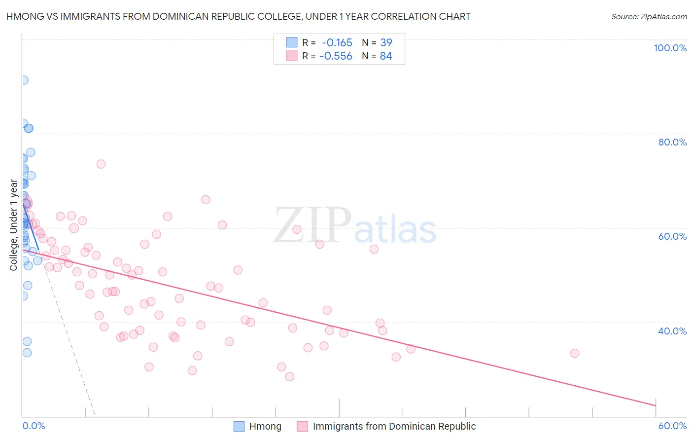 Hmong vs Immigrants from Dominican Republic College, Under 1 year