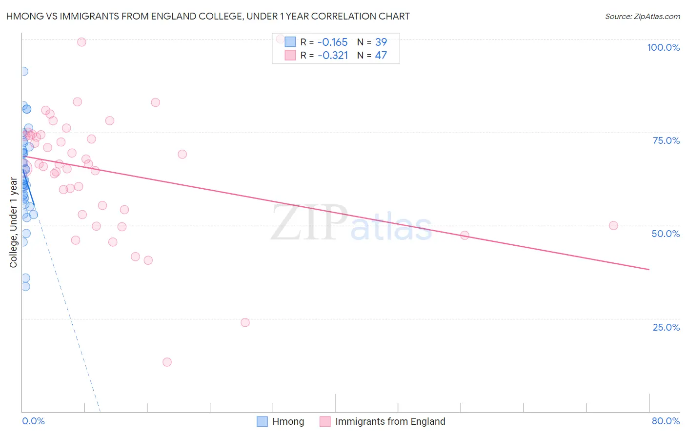 Hmong vs Immigrants from England College, Under 1 year