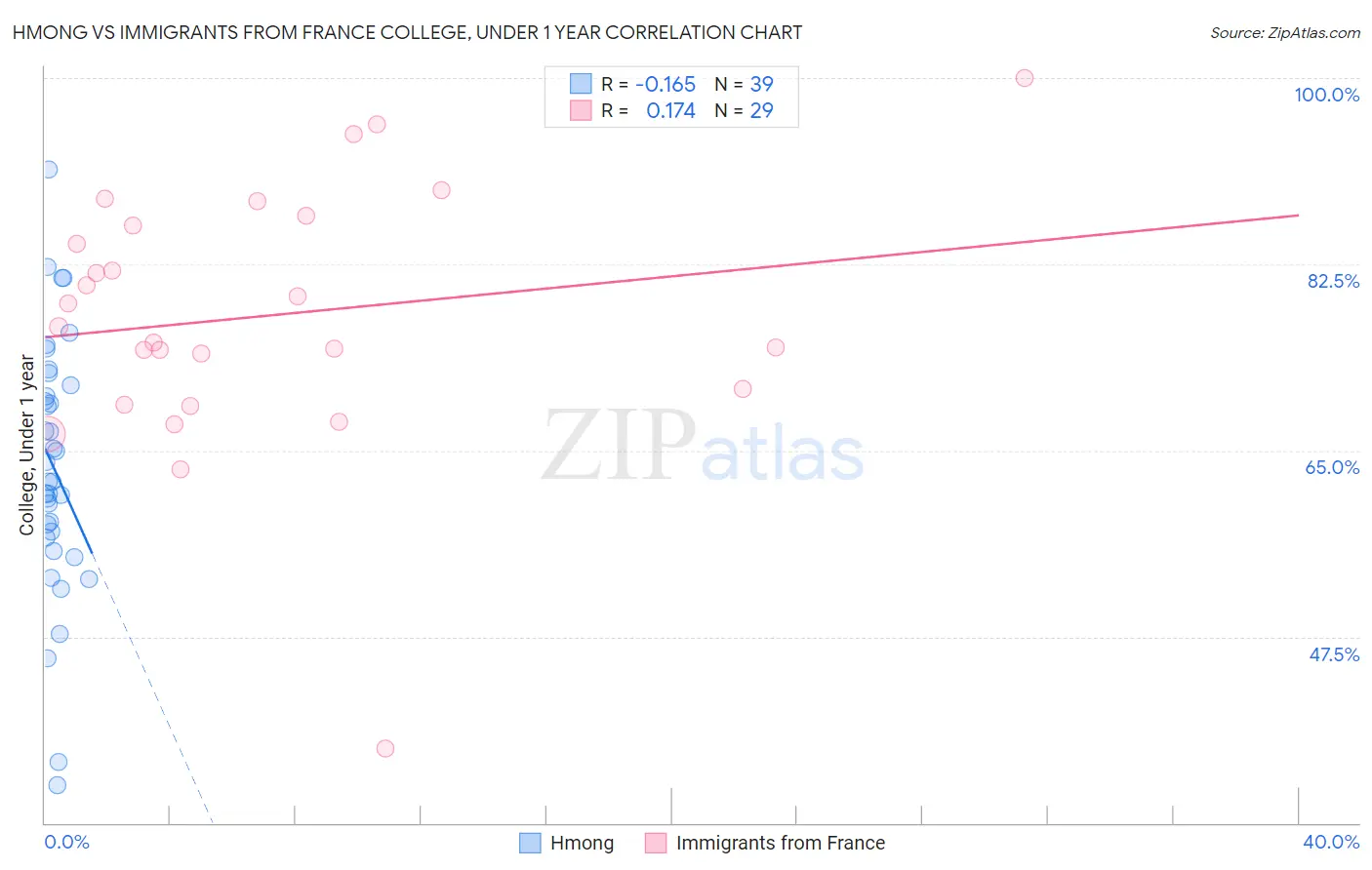 Hmong vs Immigrants from France College, Under 1 year