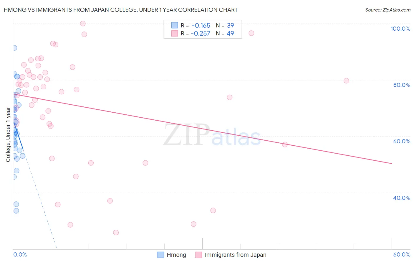 Hmong vs Immigrants from Japan College, Under 1 year