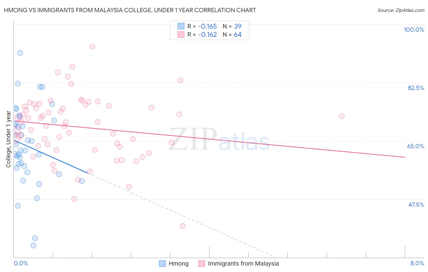Hmong vs Immigrants from Malaysia College, Under 1 year