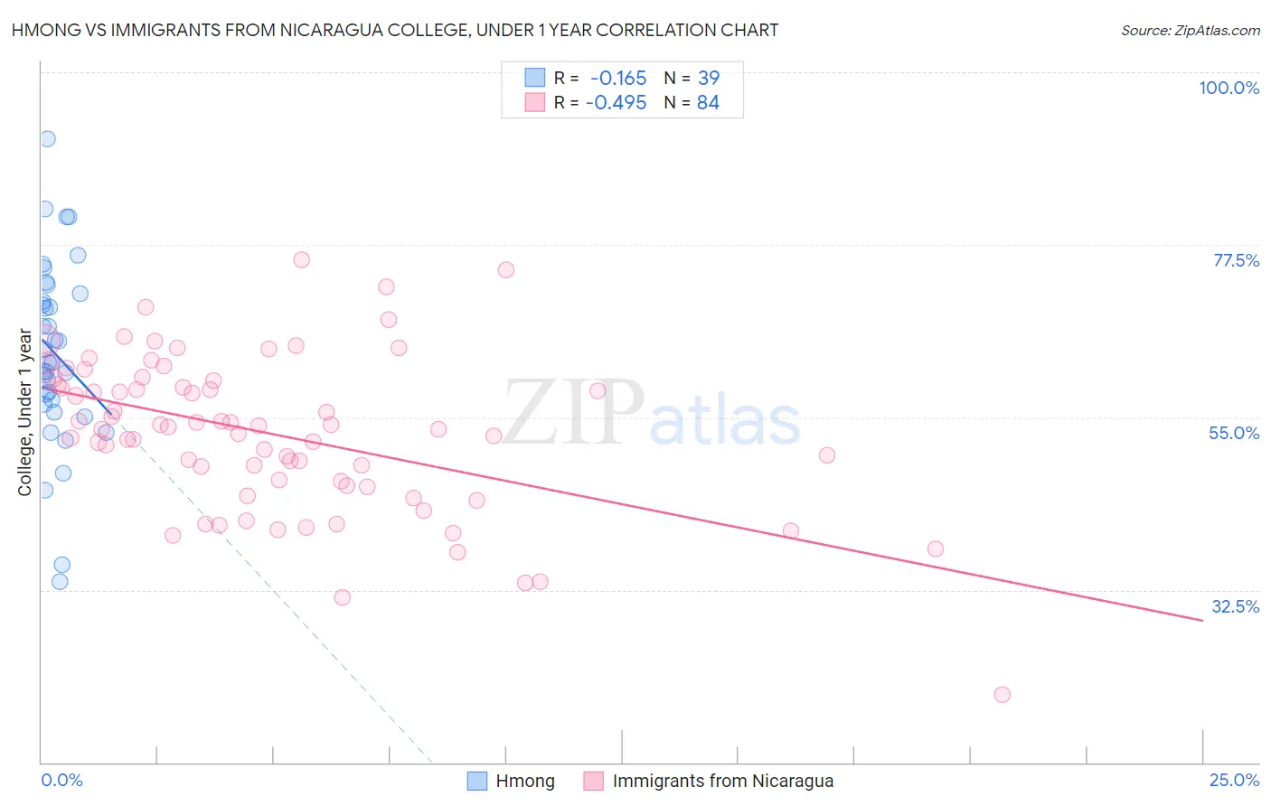 Hmong vs Immigrants from Nicaragua College, Under 1 year