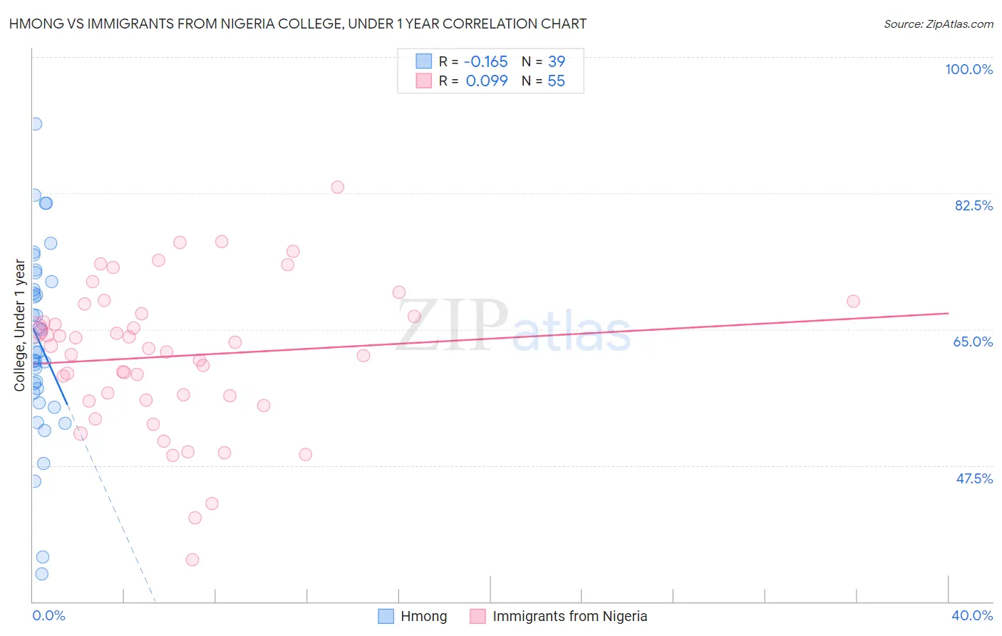 Hmong vs Immigrants from Nigeria College, Under 1 year