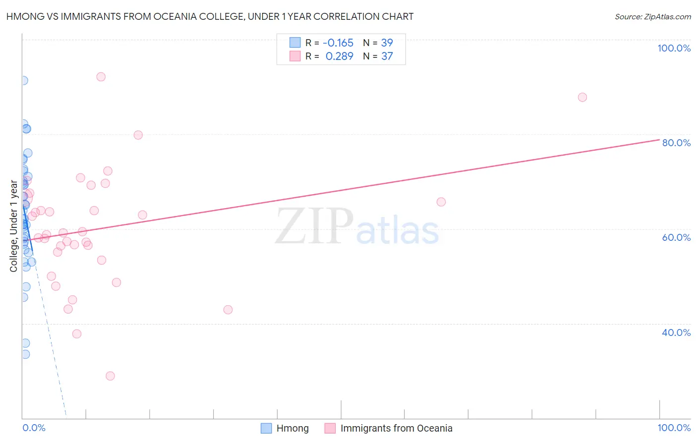 Hmong vs Immigrants from Oceania College, Under 1 year