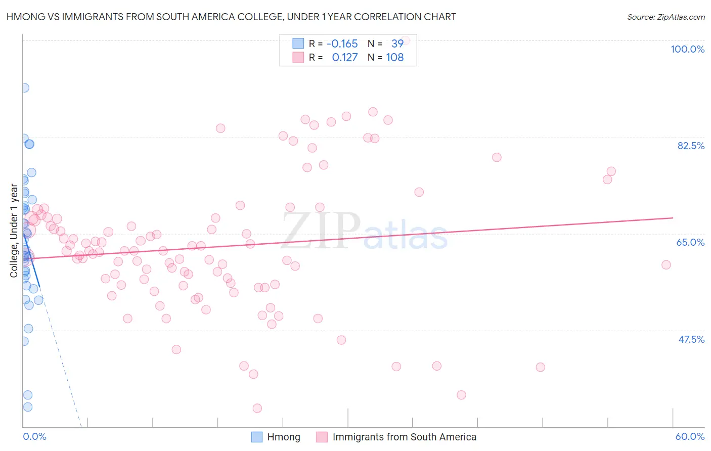 Hmong vs Immigrants from South America College, Under 1 year