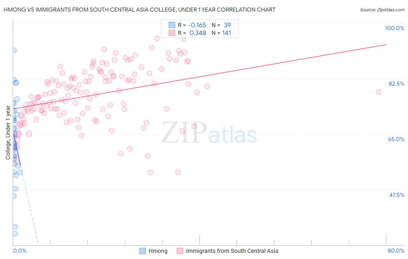 Hmong vs Immigrants from South Central Asia College, Under 1 year