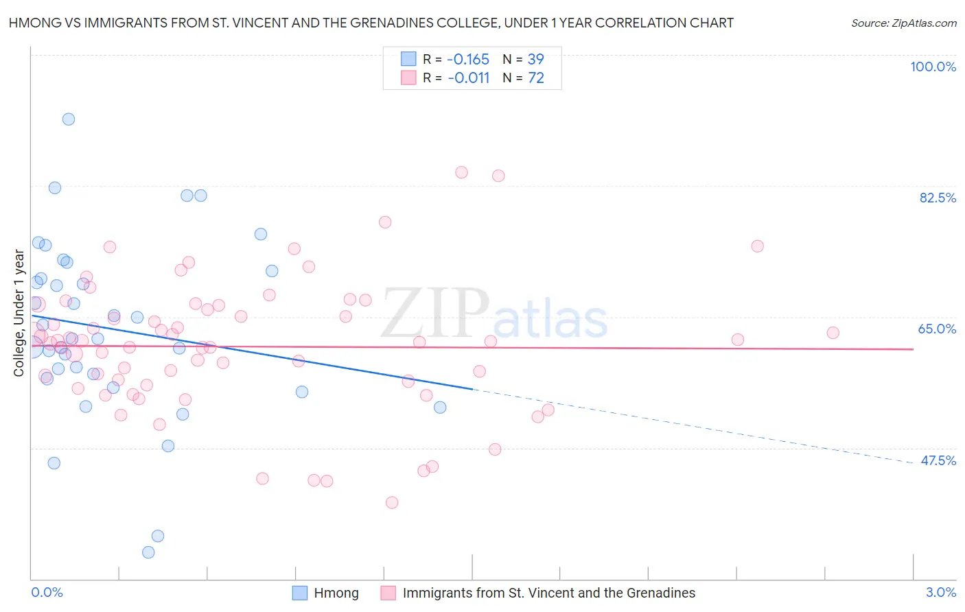 Hmong vs Immigrants from St. Vincent and the Grenadines College, Under 1 year