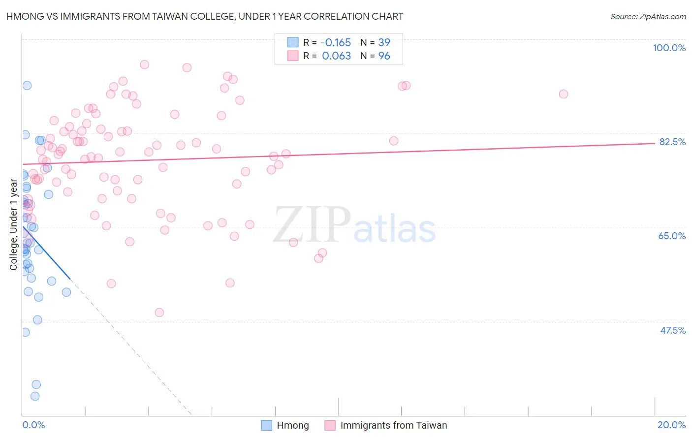 Hmong vs Immigrants from Taiwan College, Under 1 year