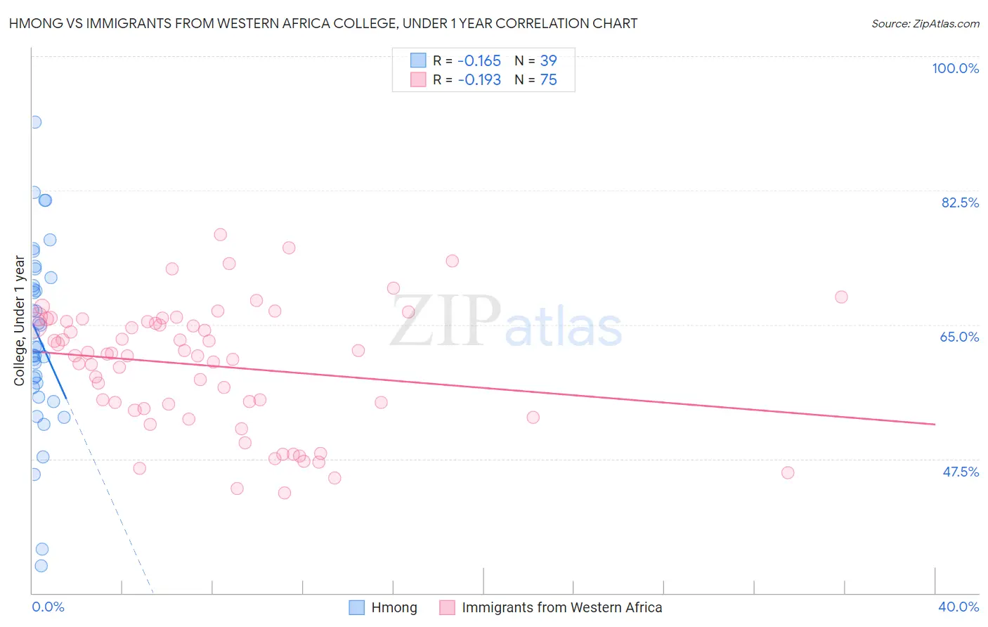 Hmong vs Immigrants from Western Africa College, Under 1 year