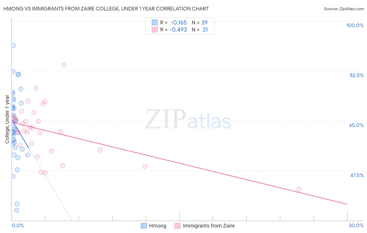 Hmong vs Immigrants from Zaire College, Under 1 year