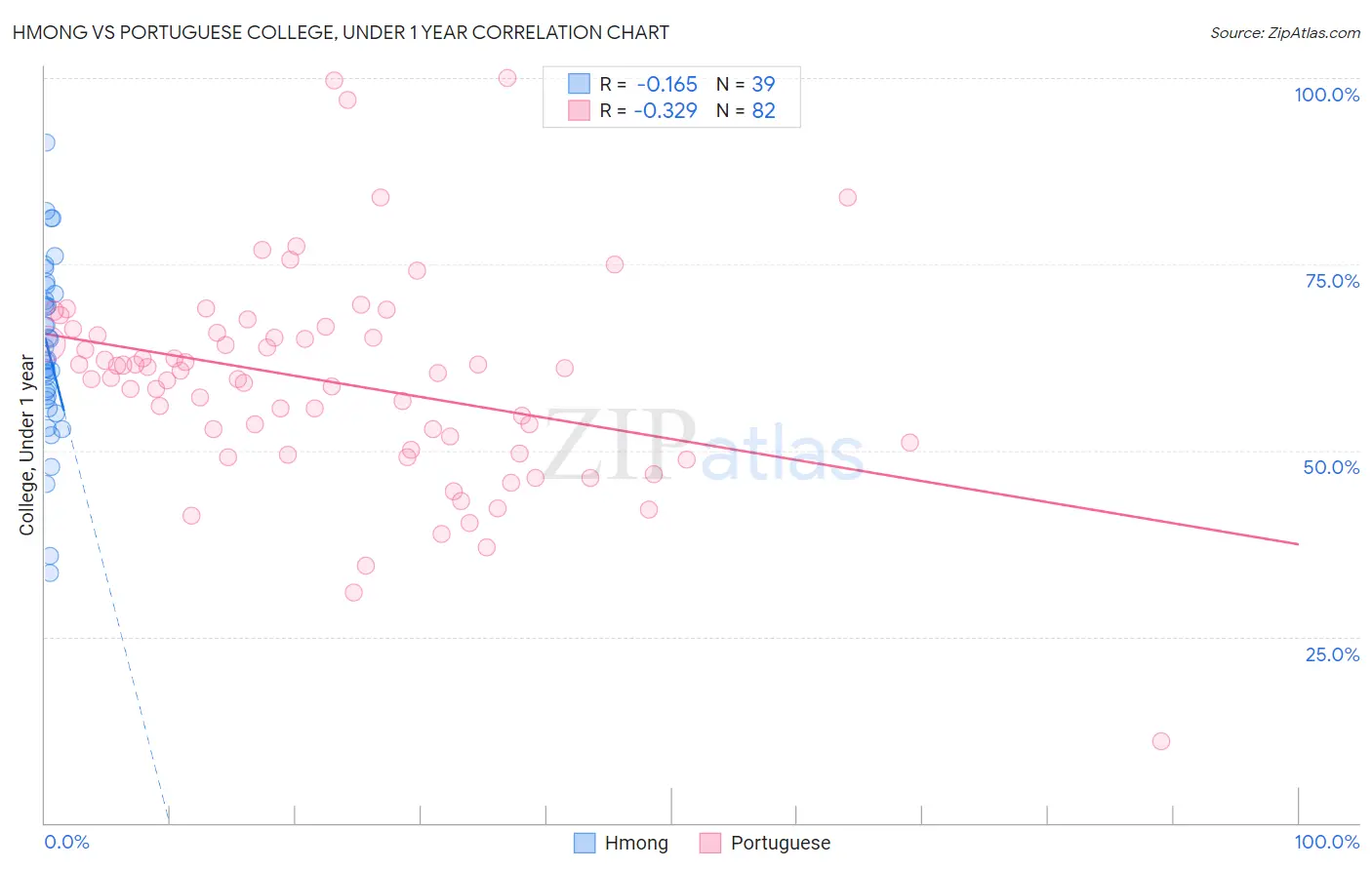 Hmong vs Portuguese College, Under 1 year