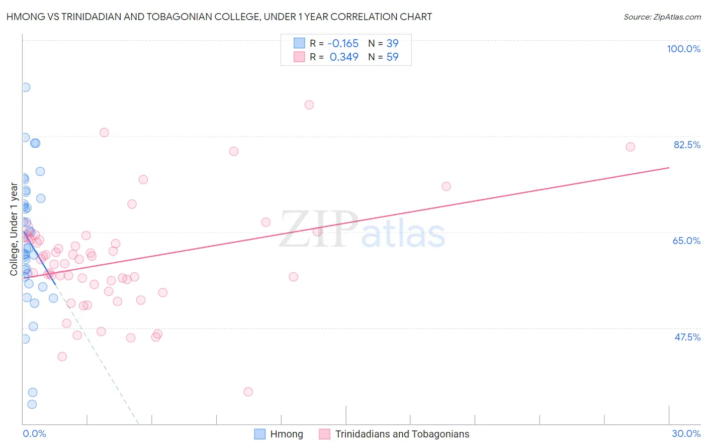 Hmong vs Trinidadian and Tobagonian College, Under 1 year