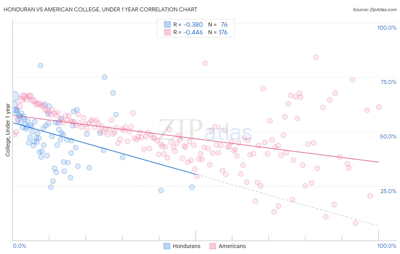 Honduran vs American College, Under 1 year