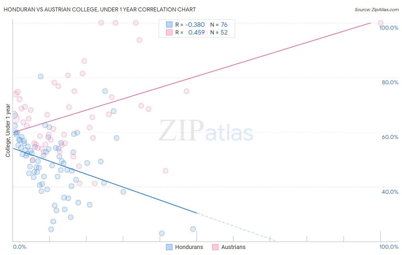 Honduran vs Austrian College, Under 1 year