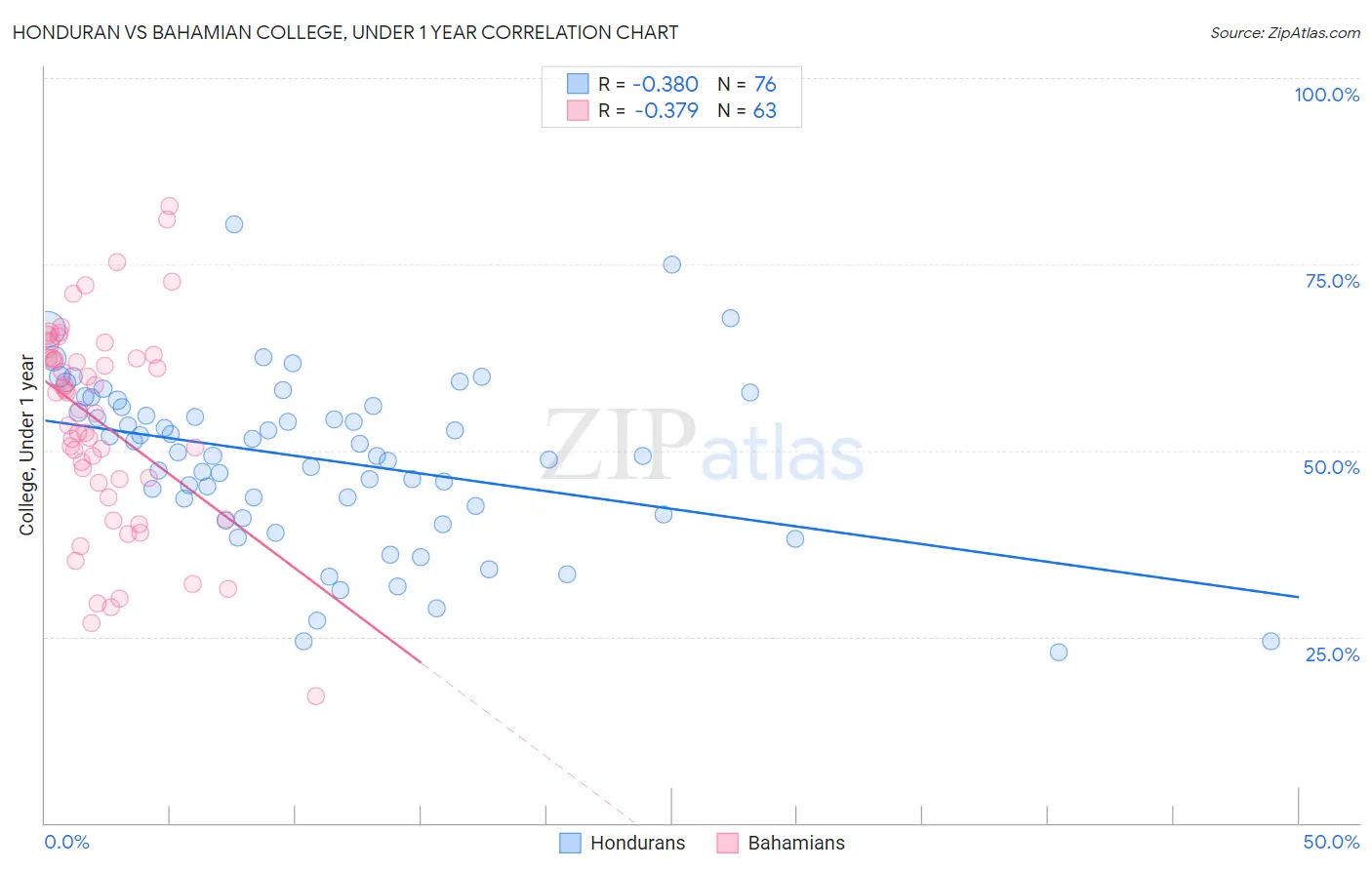 Honduran vs Bahamian College, Under 1 year