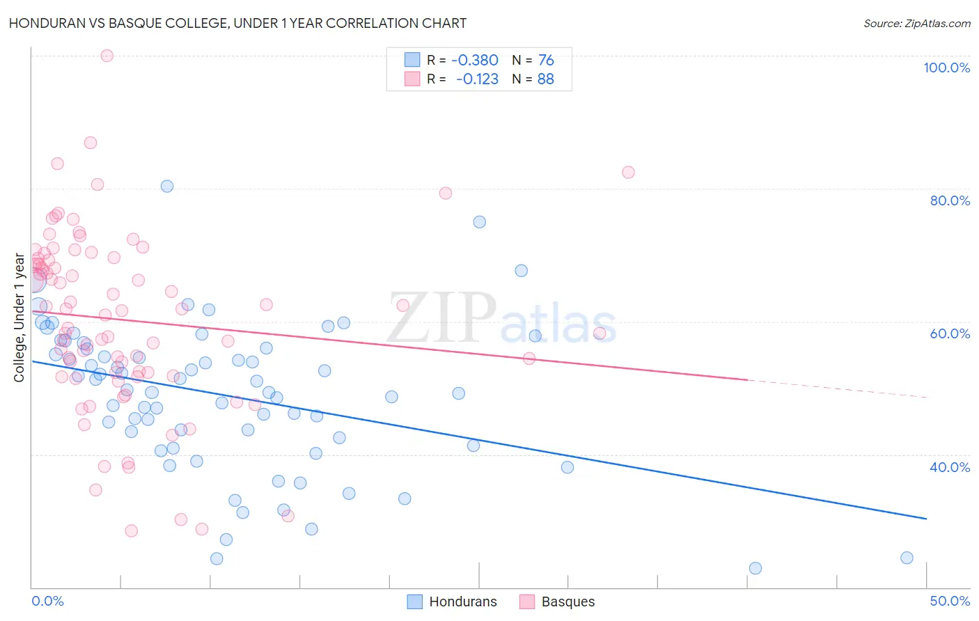 Honduran vs Basque College, Under 1 year