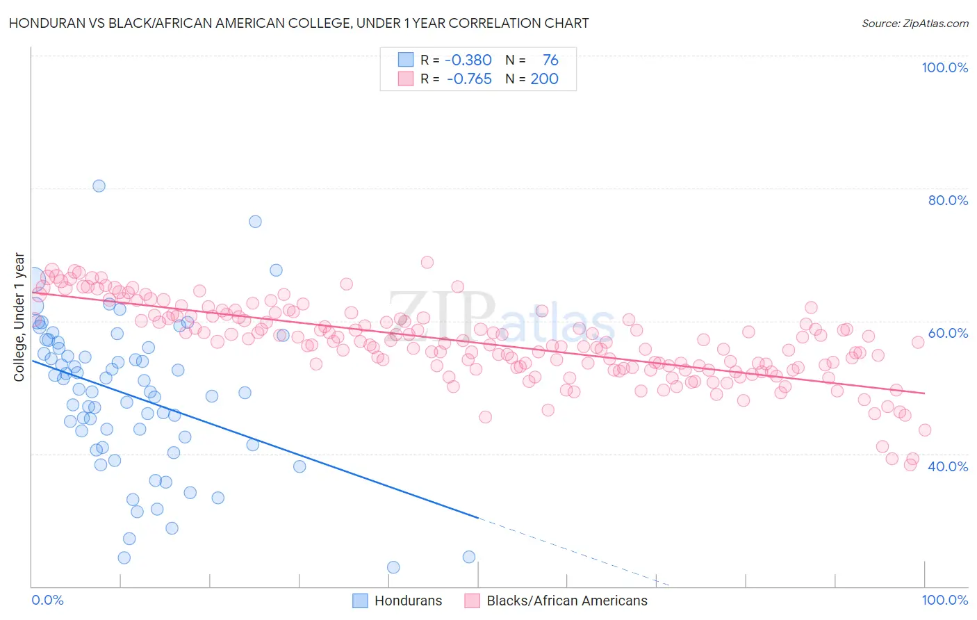 Honduran vs Black/African American College, Under 1 year