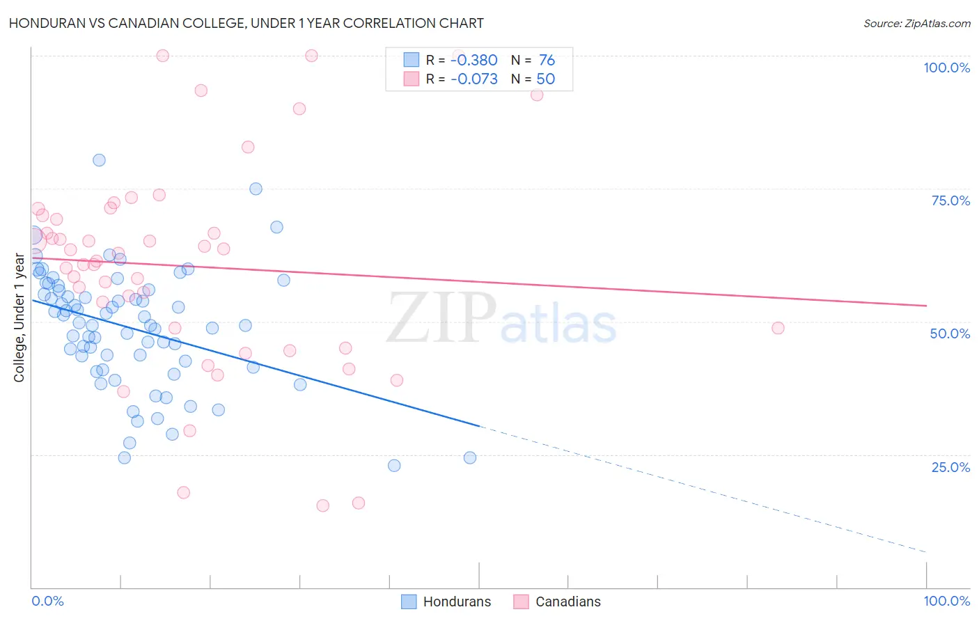 Honduran vs Canadian College, Under 1 year
