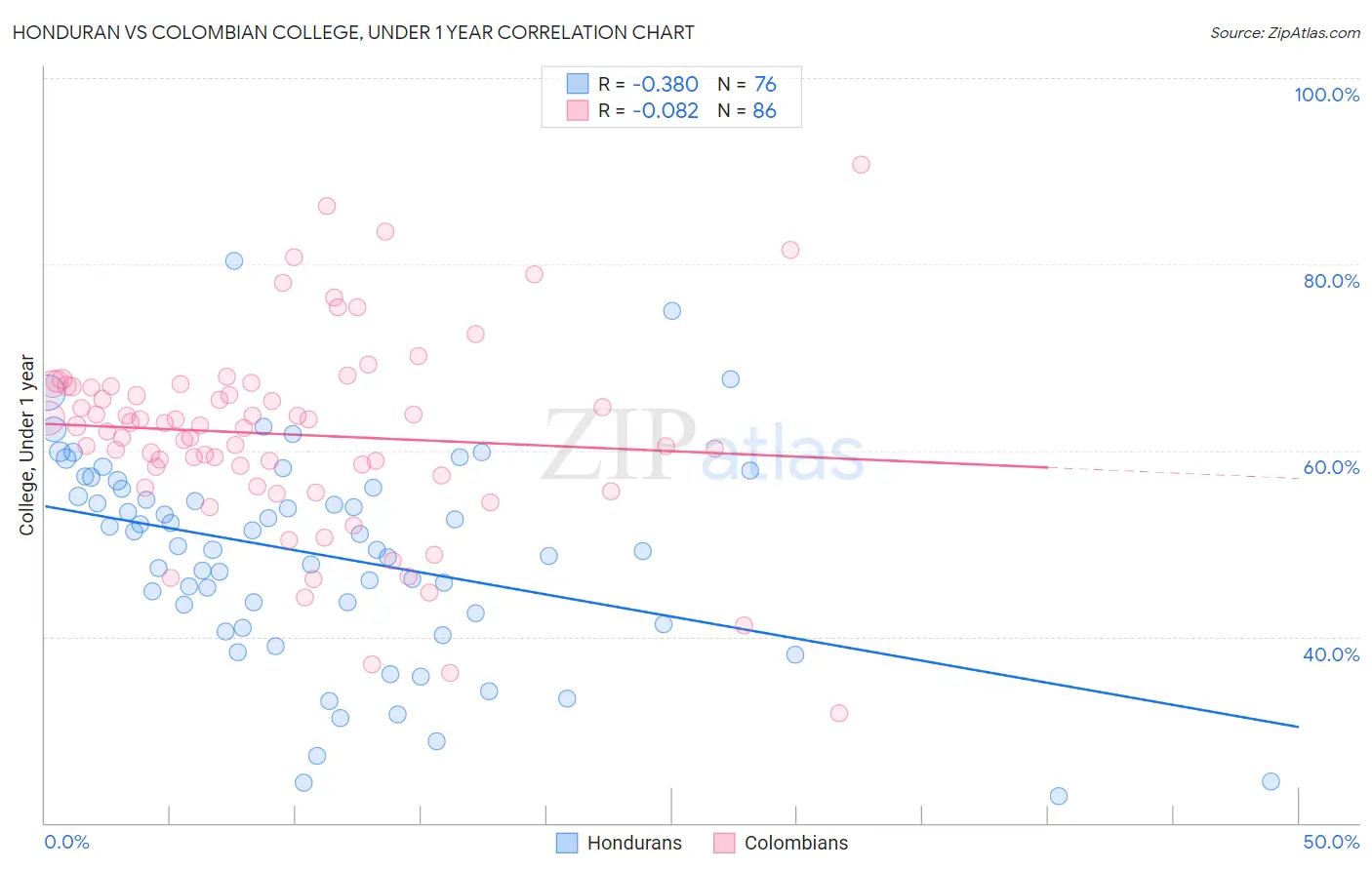 Honduran vs Colombian College, Under 1 year