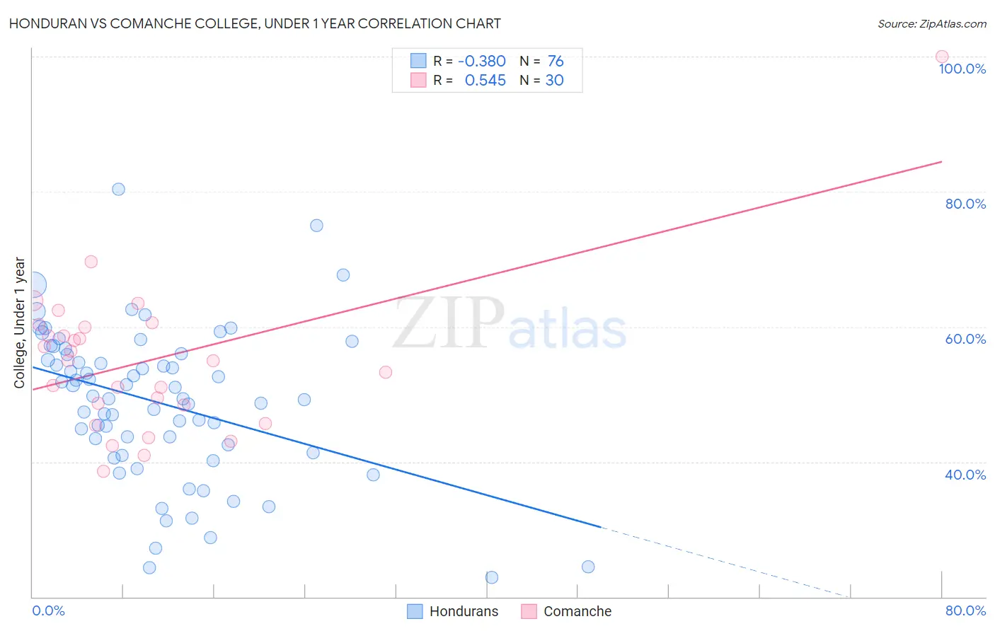 Honduran vs Comanche College, Under 1 year