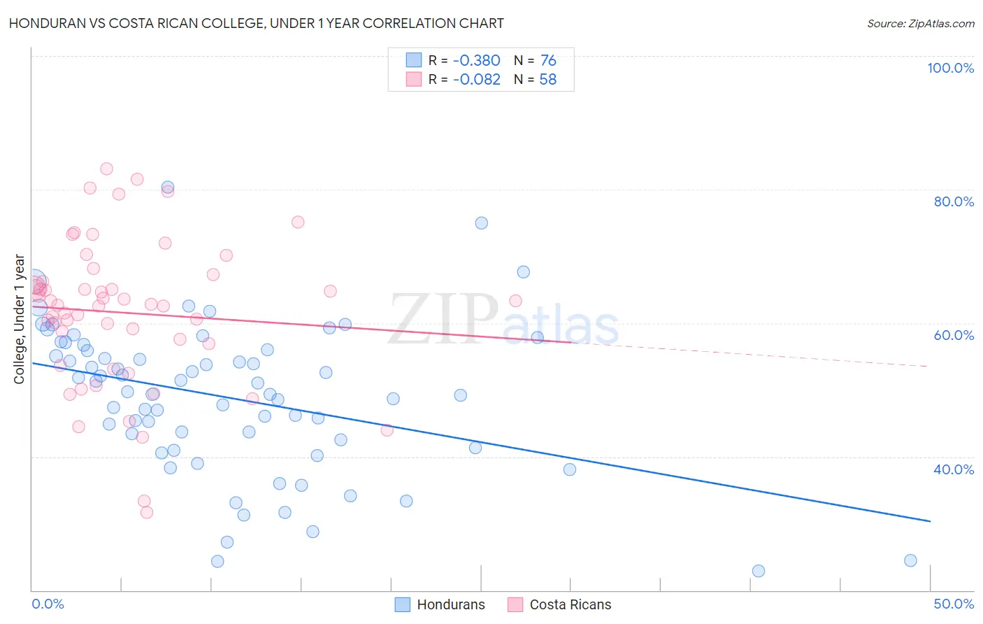 Honduran vs Costa Rican College, Under 1 year