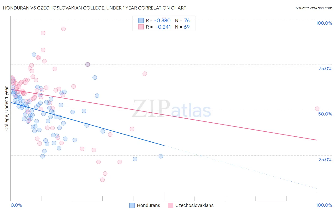 Honduran vs Czechoslovakian College, Under 1 year
