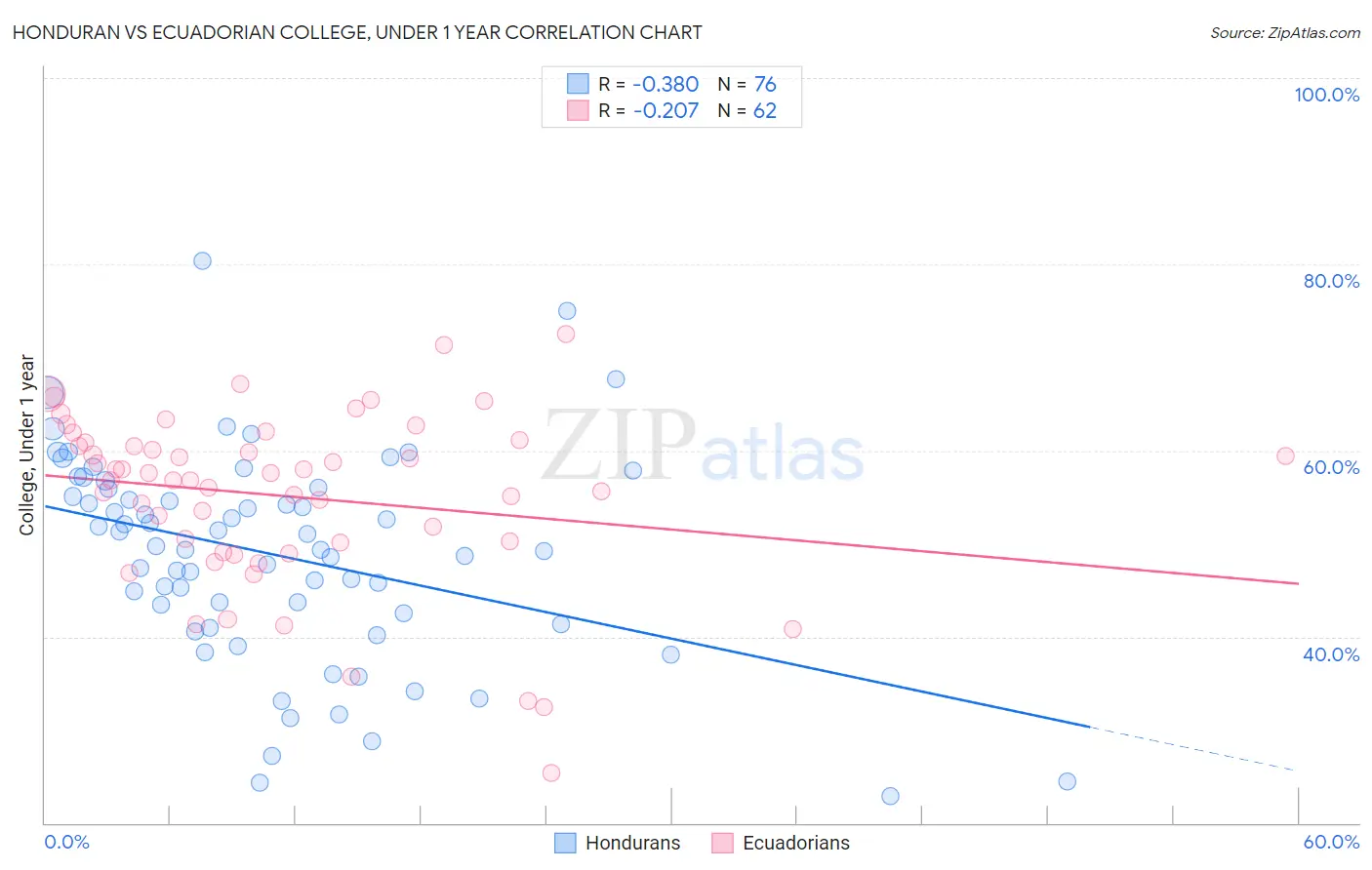 Honduran vs Ecuadorian College, Under 1 year