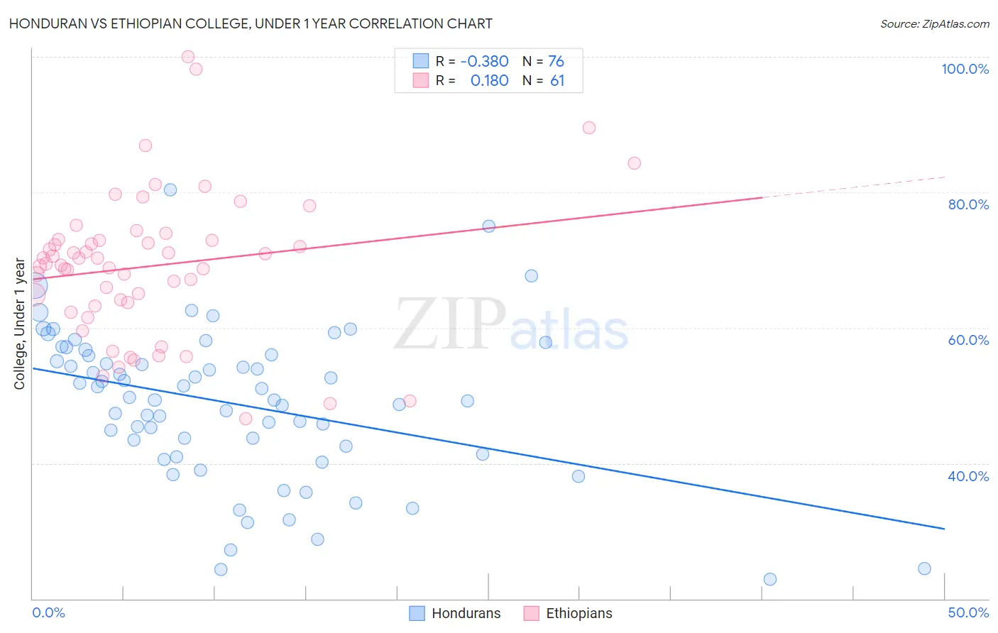 Honduran vs Ethiopian College, Under 1 year