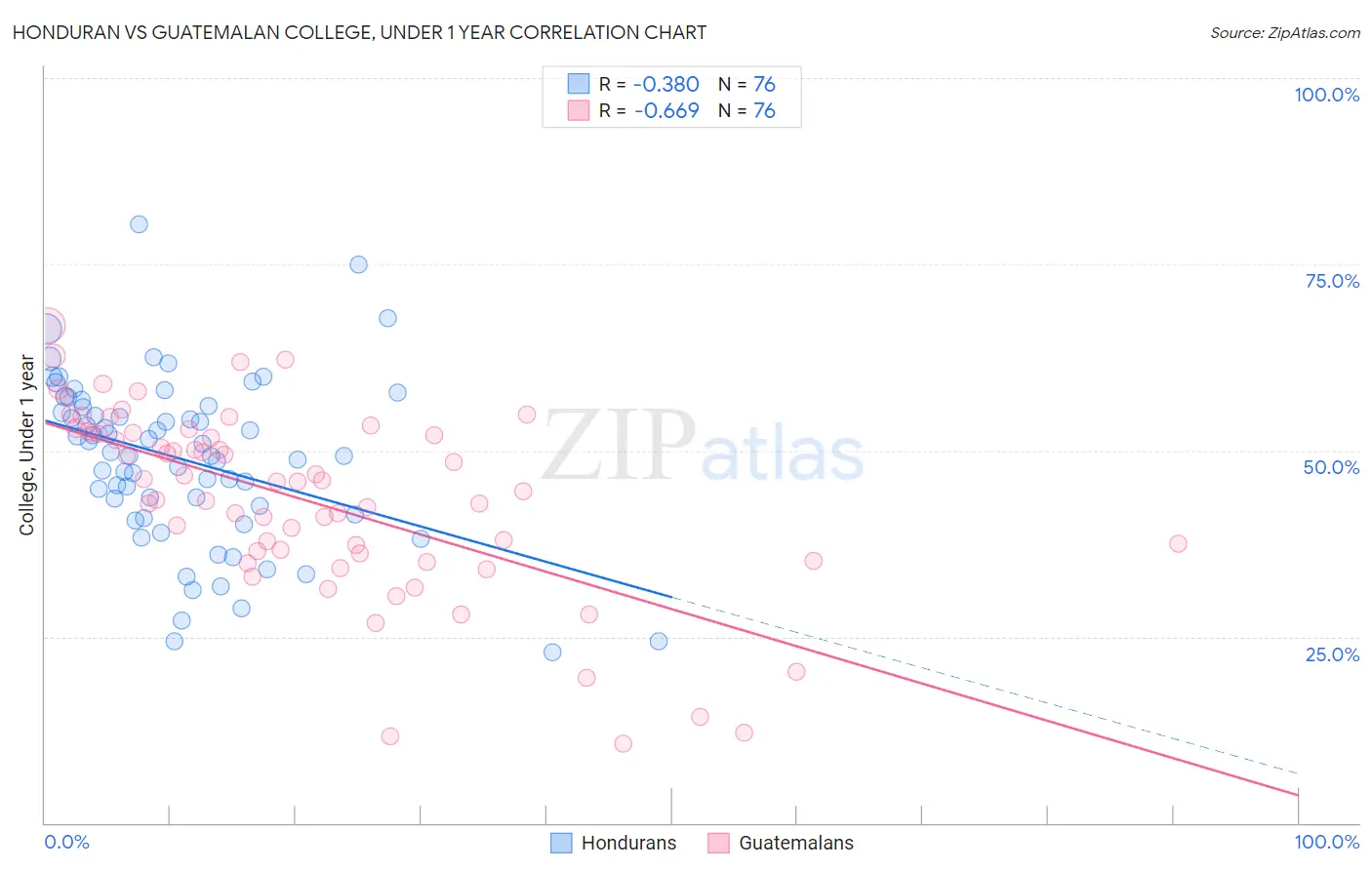 Honduran vs Guatemalan College, Under 1 year