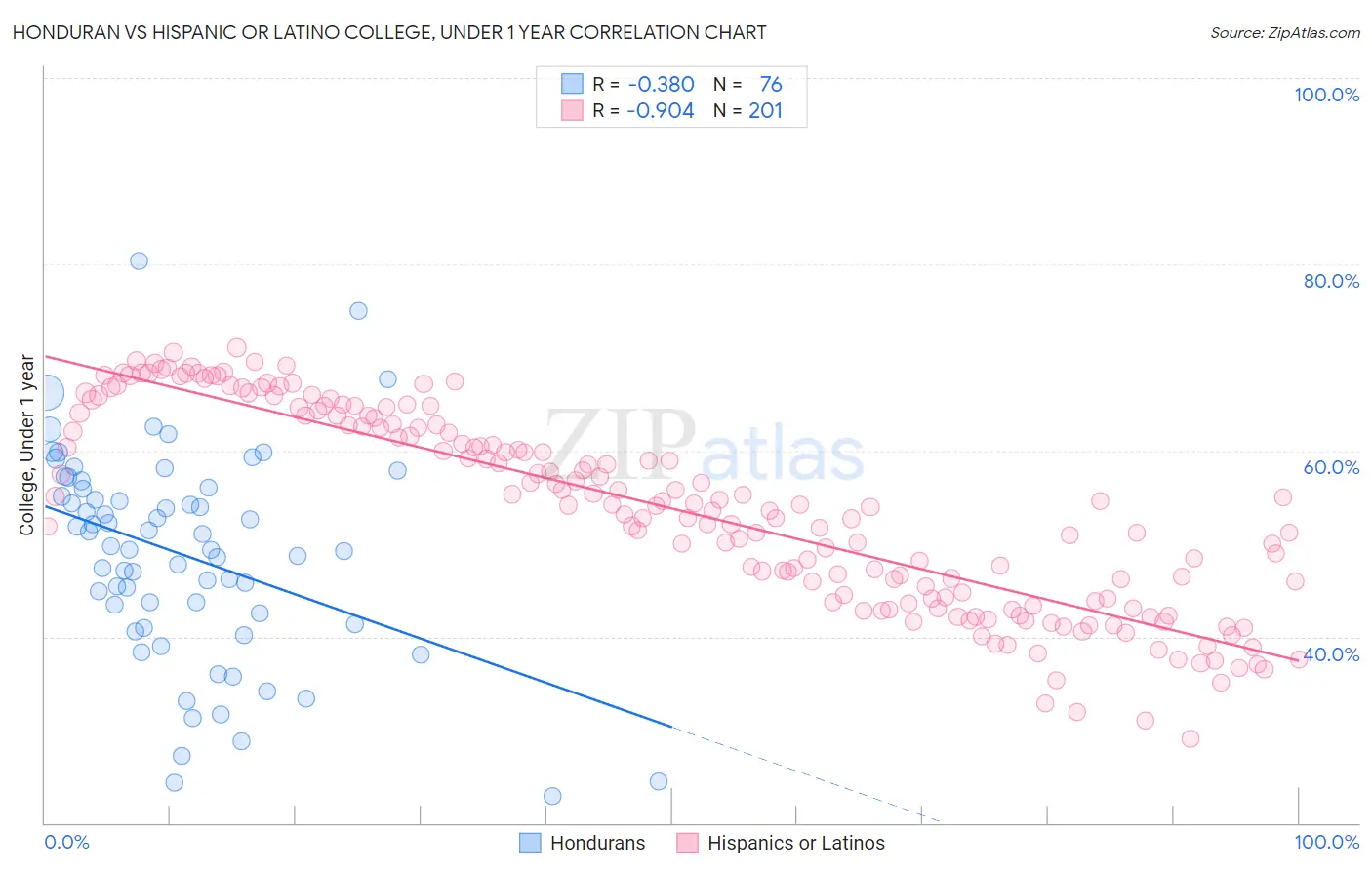 Honduran vs Hispanic or Latino College, Under 1 year