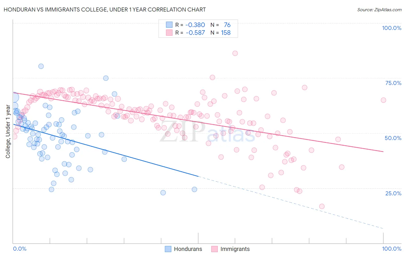 Honduran vs Immigrants College, Under 1 year