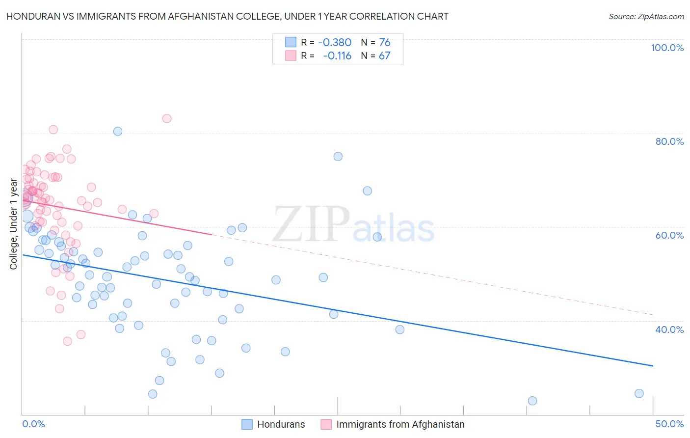 Honduran vs Immigrants from Afghanistan College, Under 1 year