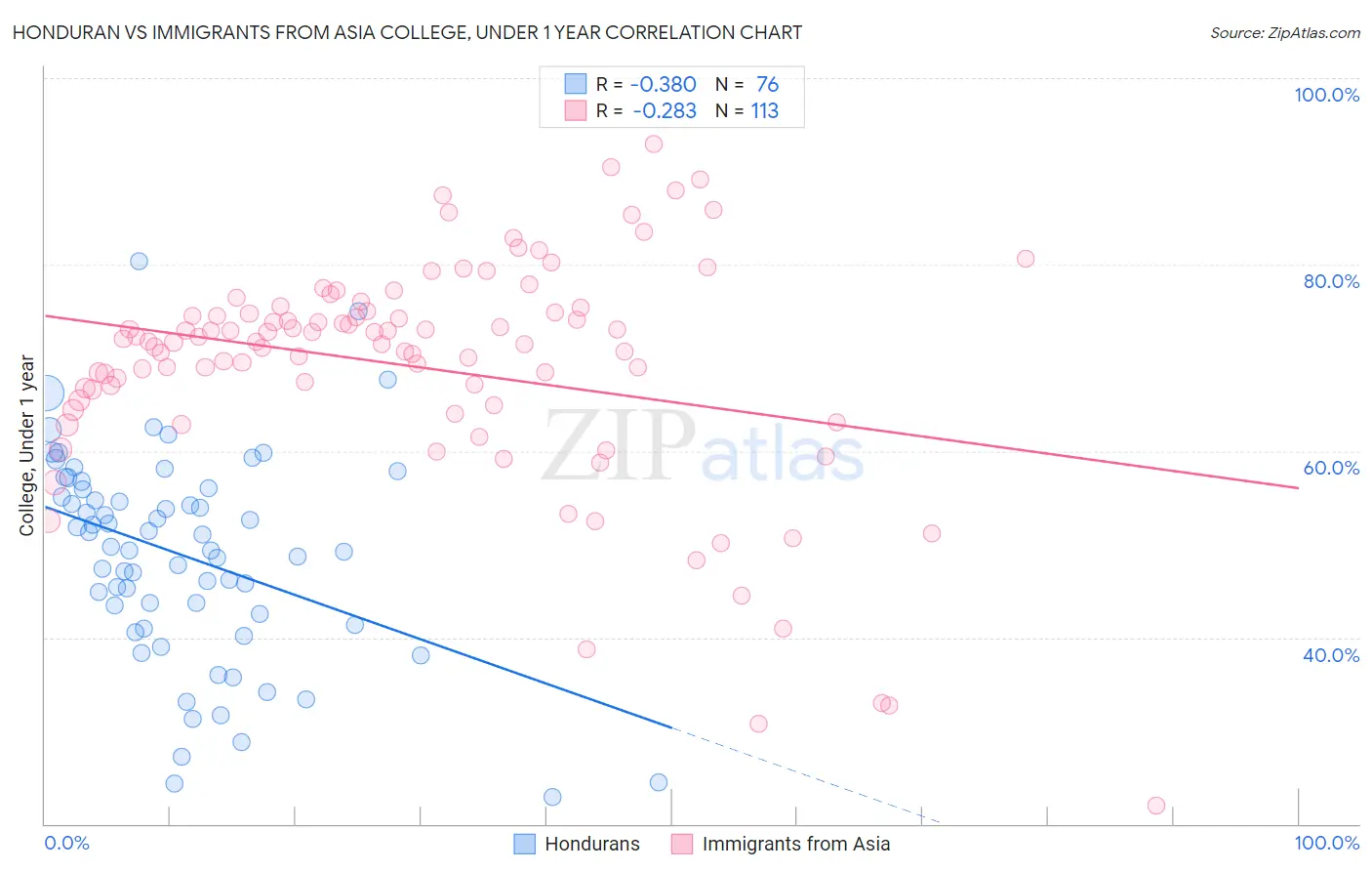 Honduran vs Immigrants from Asia College, Under 1 year