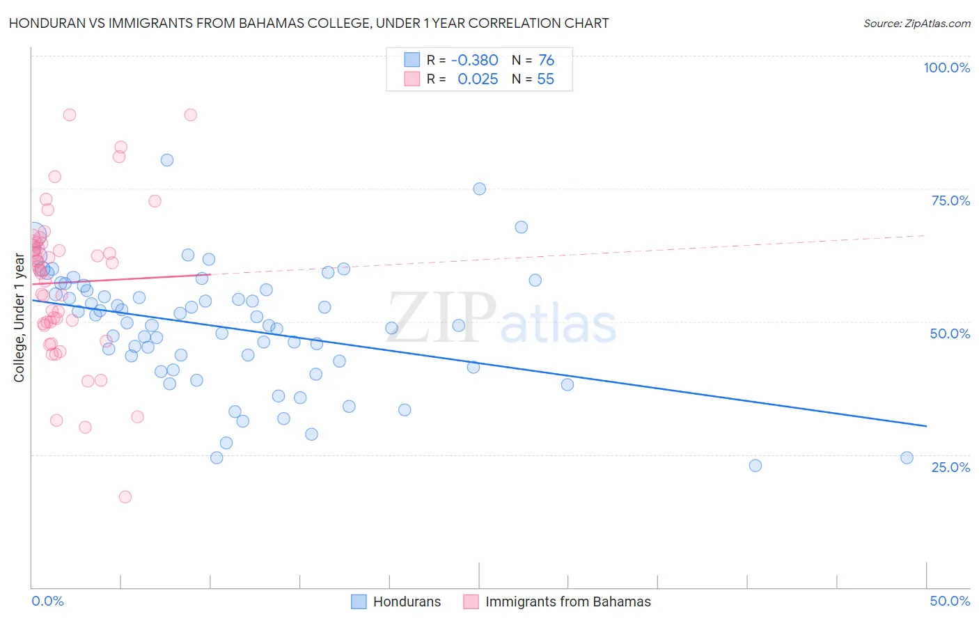 Honduran vs Immigrants from Bahamas College, Under 1 year