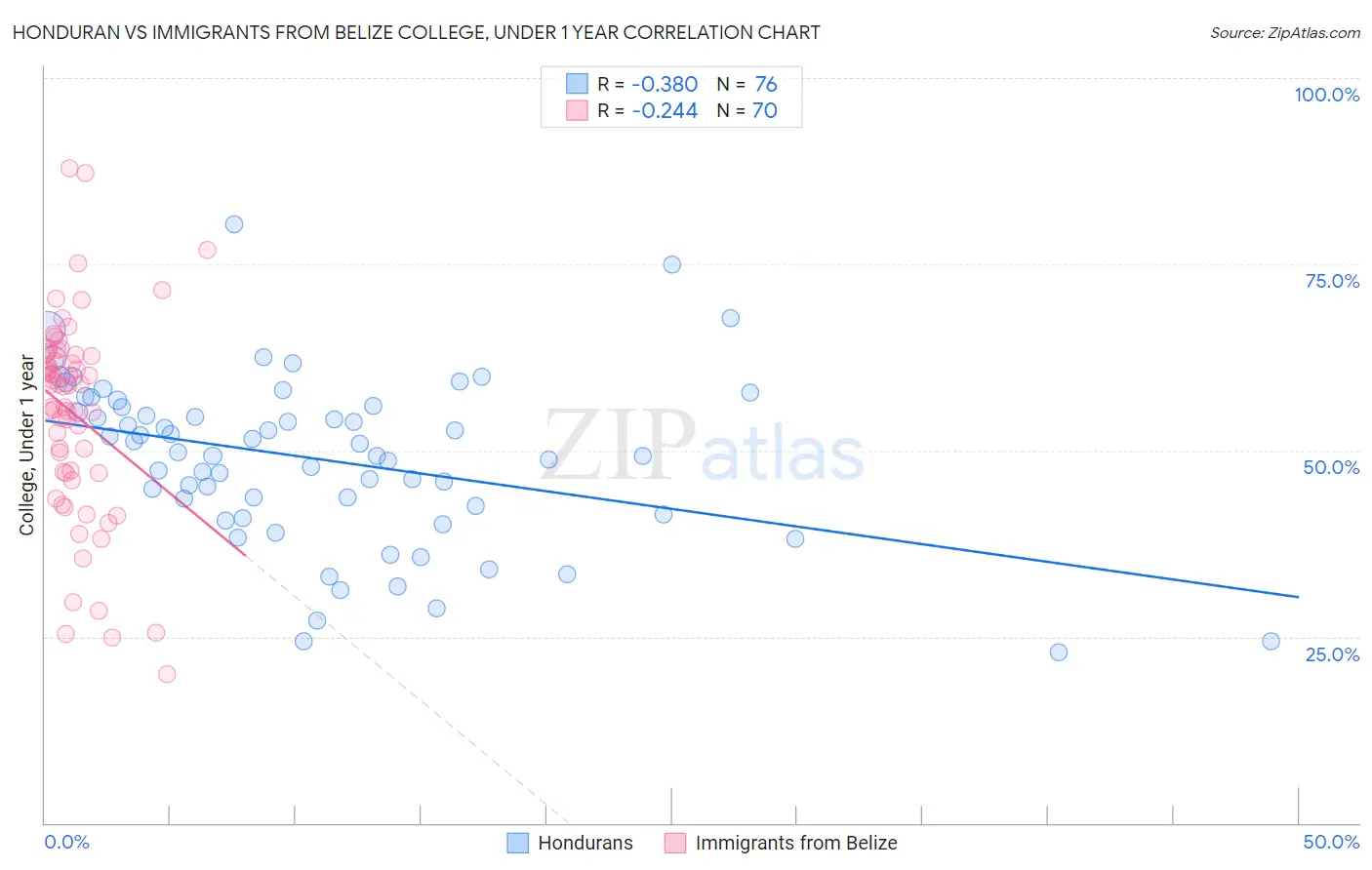 Honduran vs Immigrants from Belize College, Under 1 year