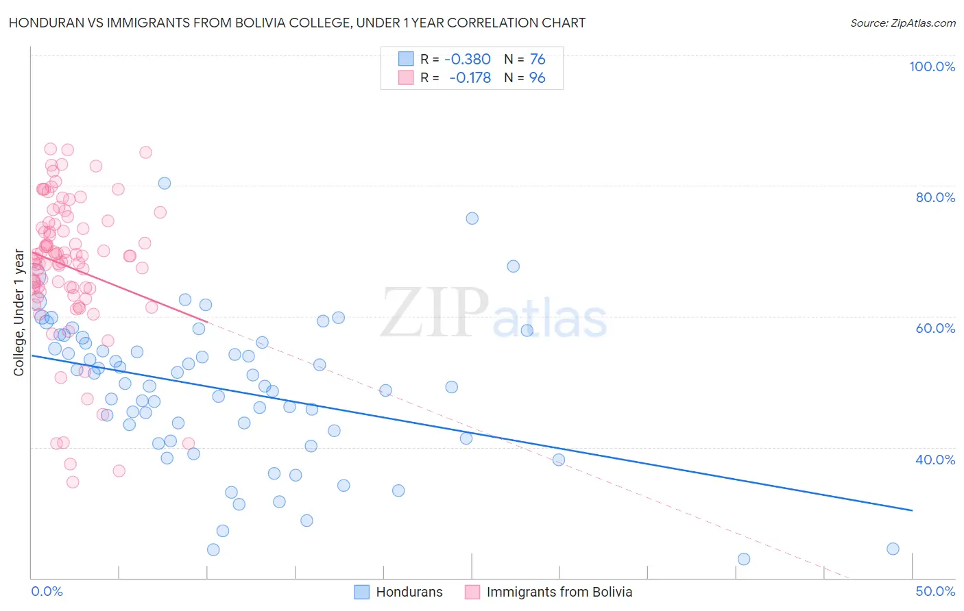 Honduran vs Immigrants from Bolivia College, Under 1 year