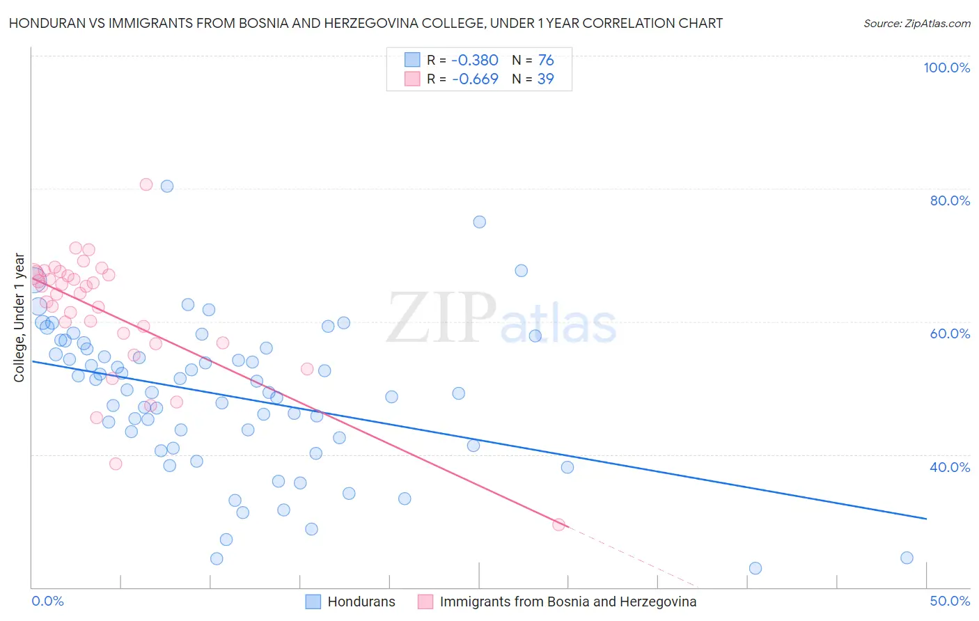 Honduran vs Immigrants from Bosnia and Herzegovina College, Under 1 year