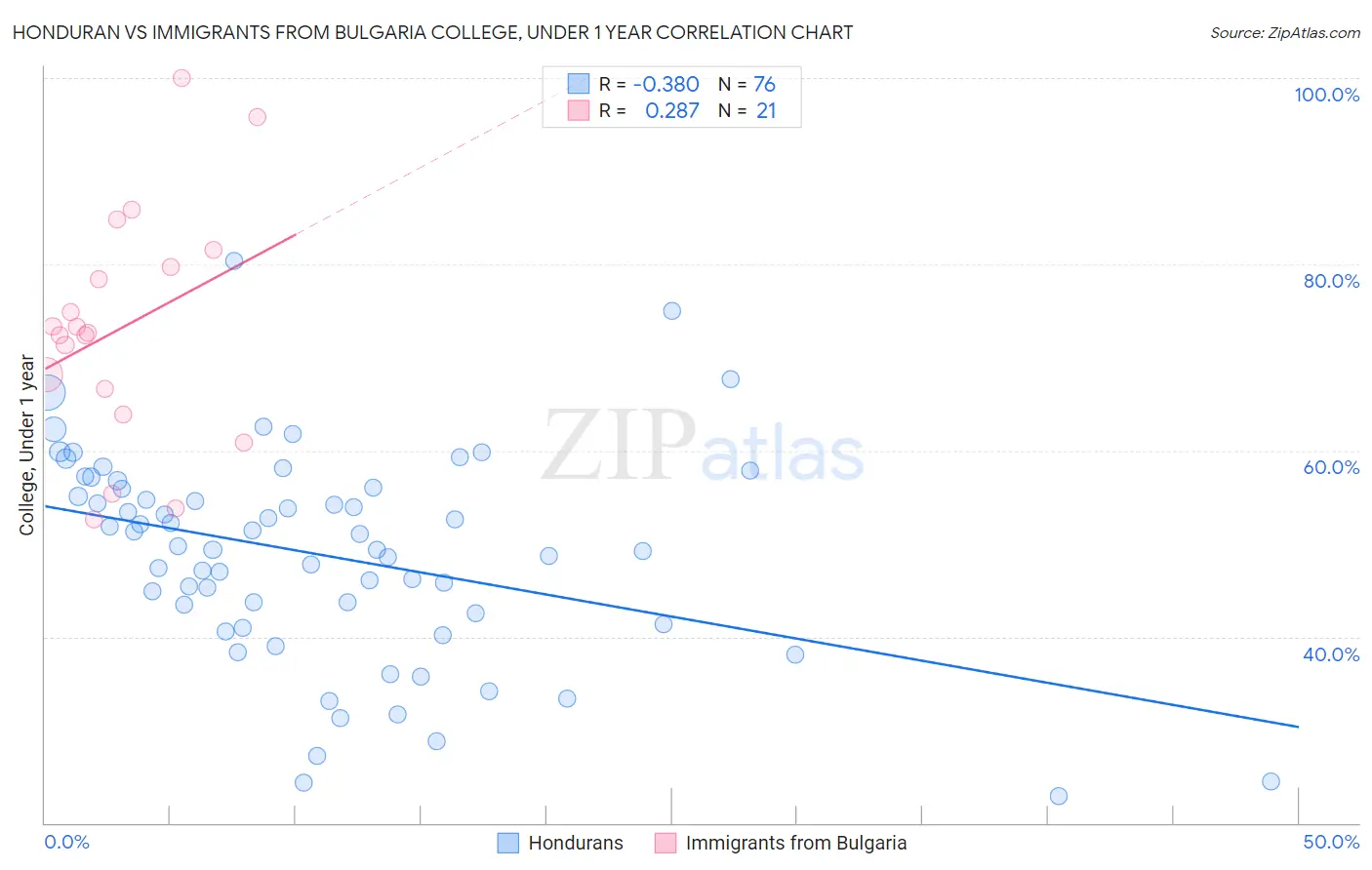 Honduran vs Immigrants from Bulgaria College, Under 1 year