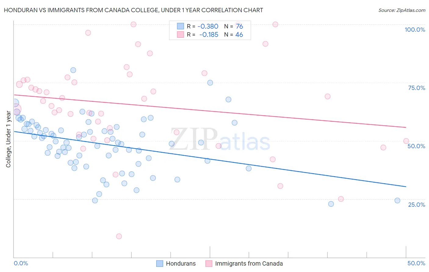 Honduran vs Immigrants from Canada College, Under 1 year