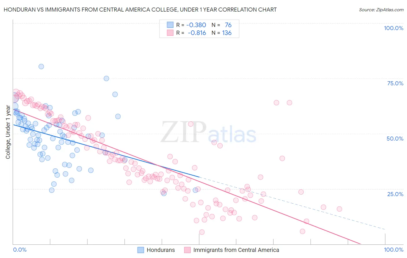 Honduran vs Immigrants from Central America College, Under 1 year