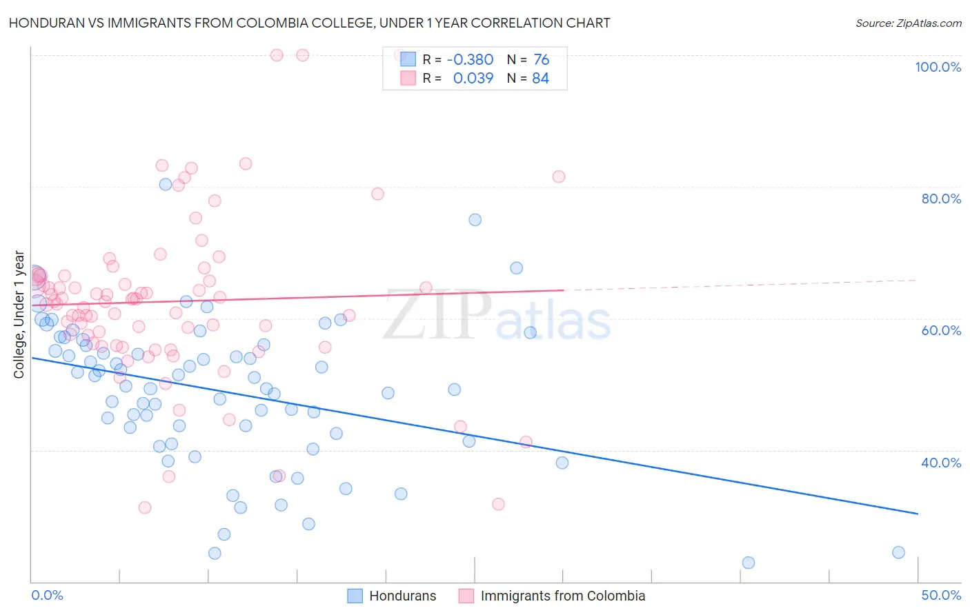 Honduran vs Immigrants from Colombia College, Under 1 year