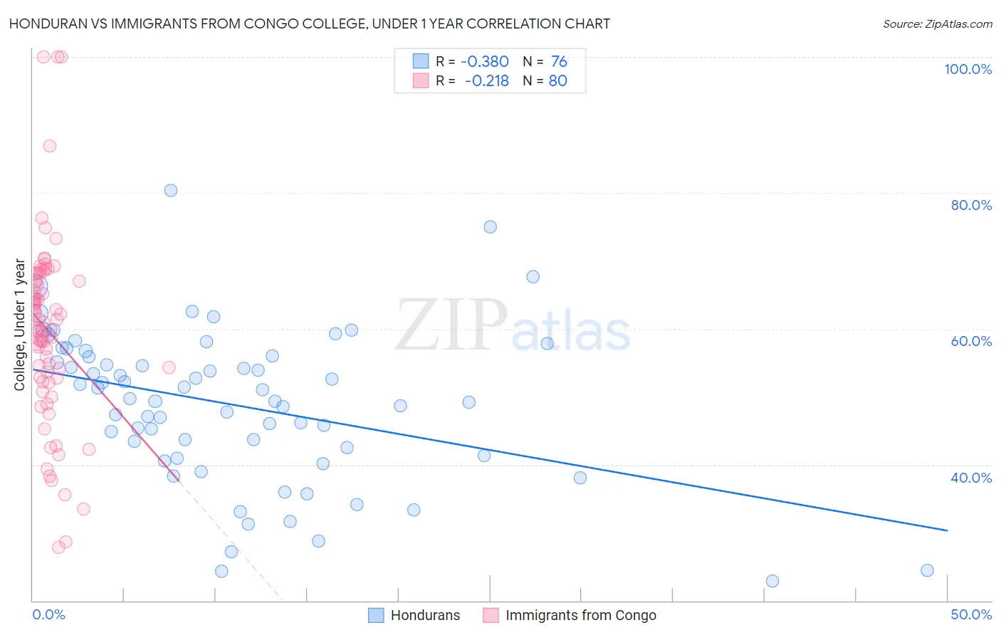 Honduran vs Immigrants from Congo College, Under 1 year