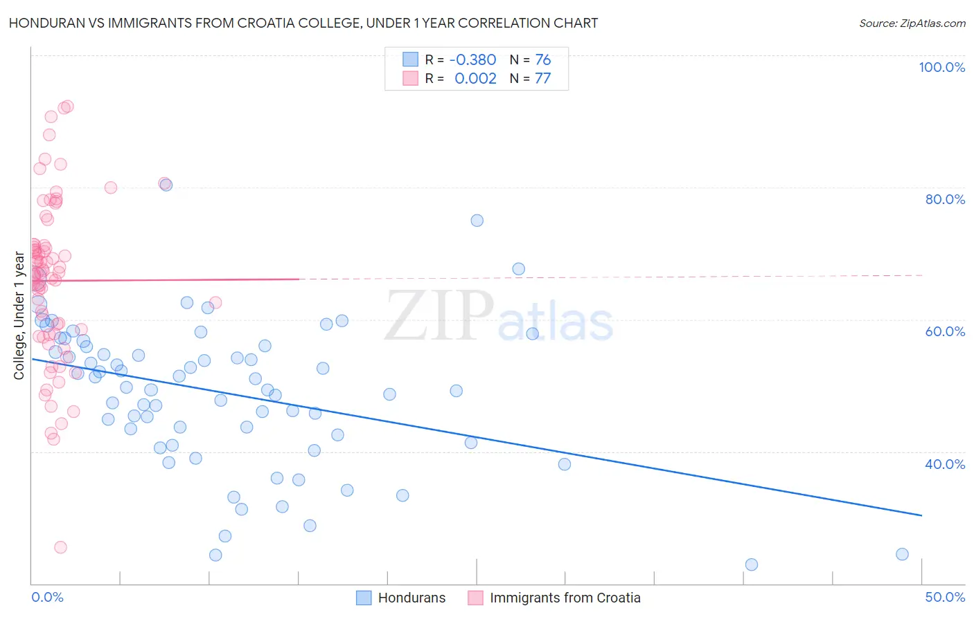 Honduran vs Immigrants from Croatia College, Under 1 year