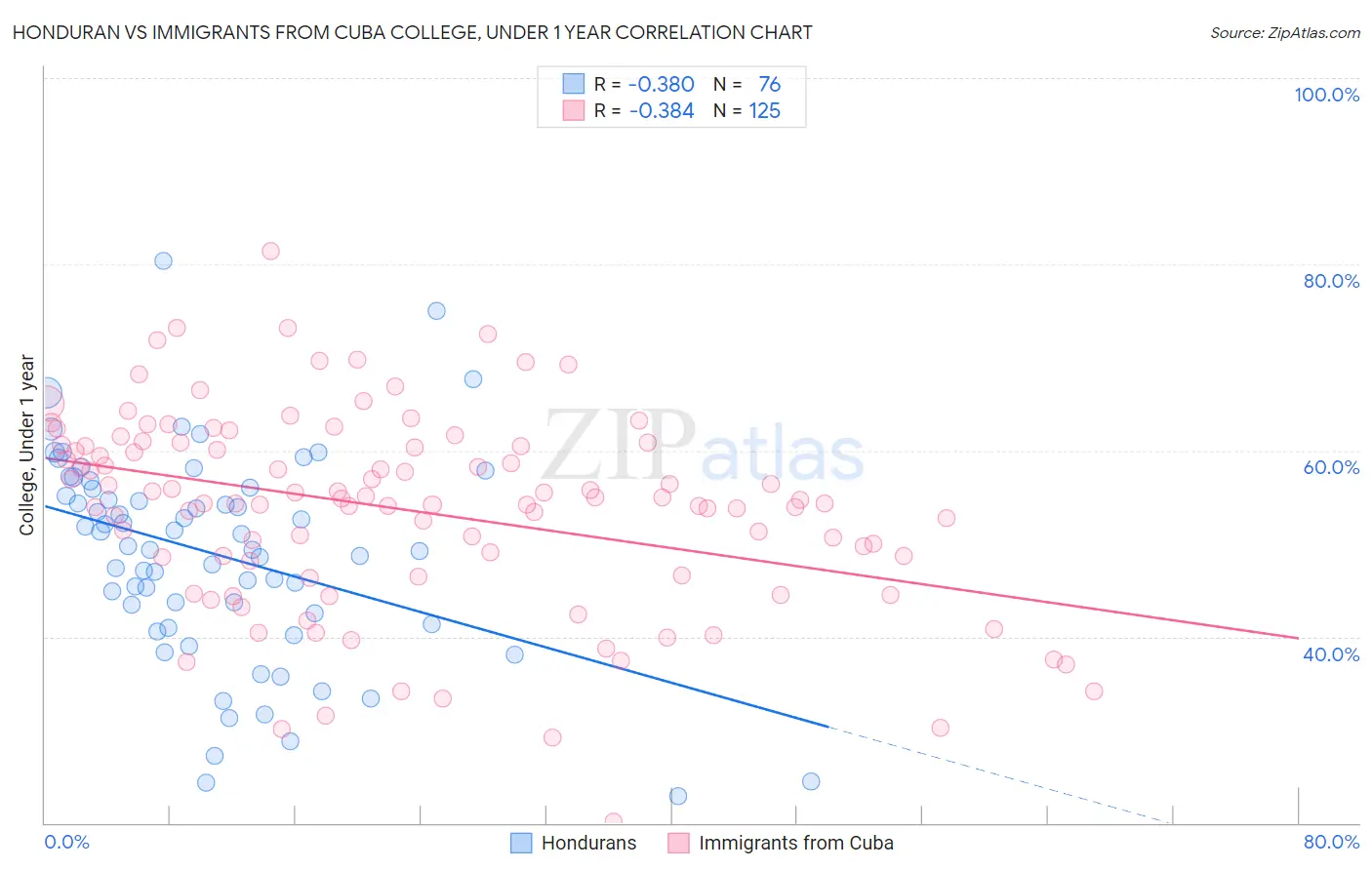 Honduran vs Immigrants from Cuba College, Under 1 year