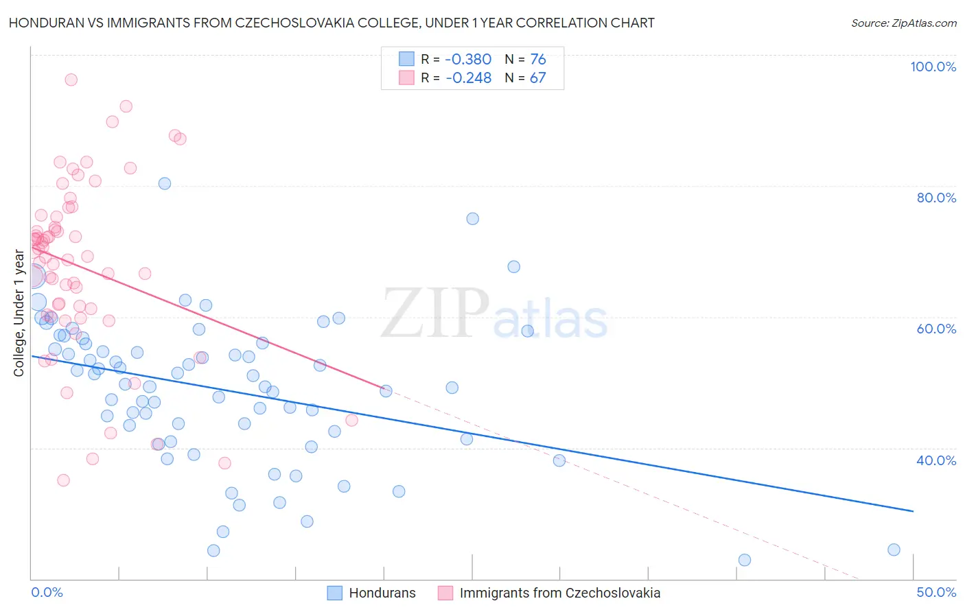 Honduran vs Immigrants from Czechoslovakia College, Under 1 year