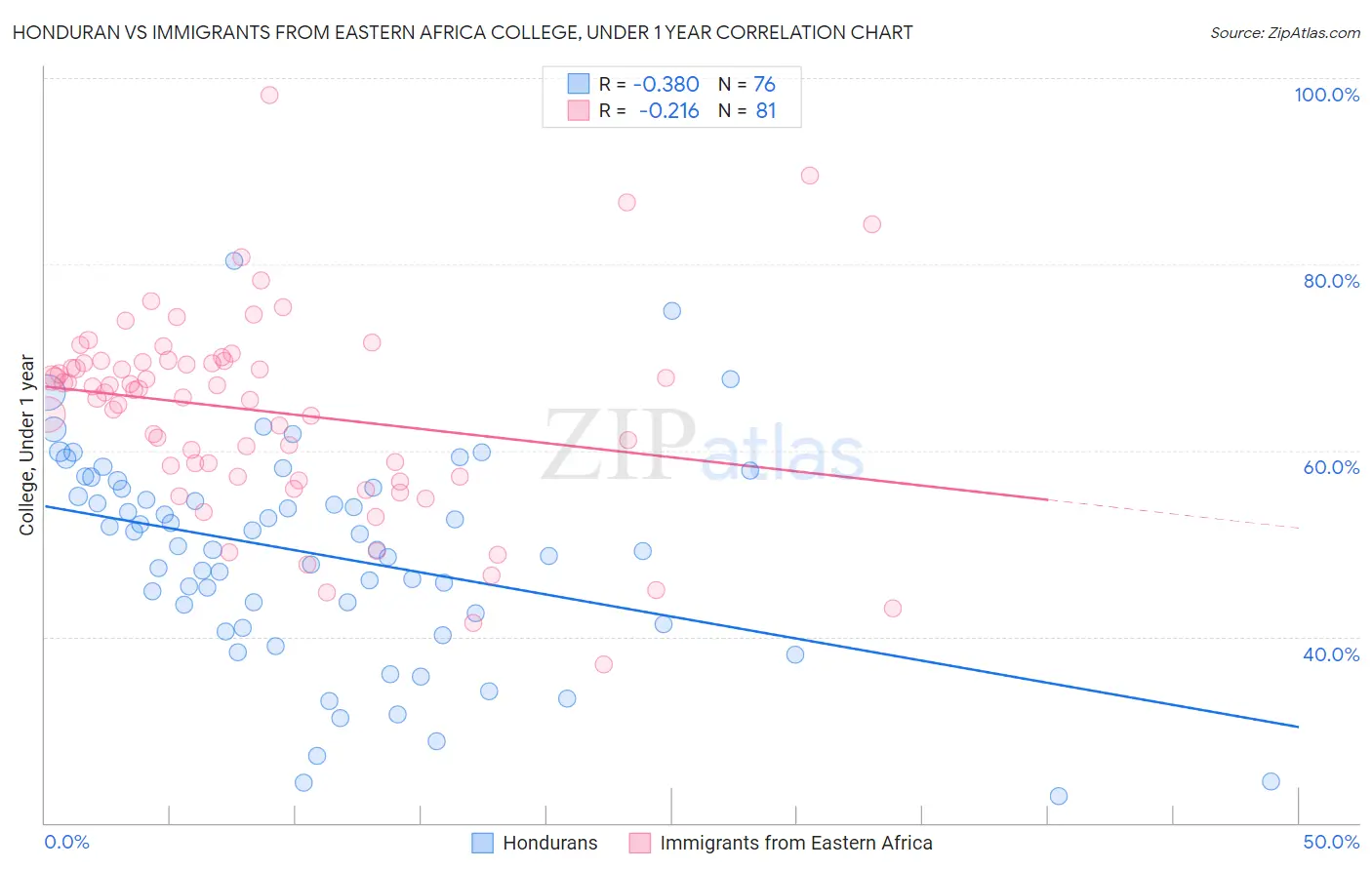 Honduran vs Immigrants from Eastern Africa College, Under 1 year