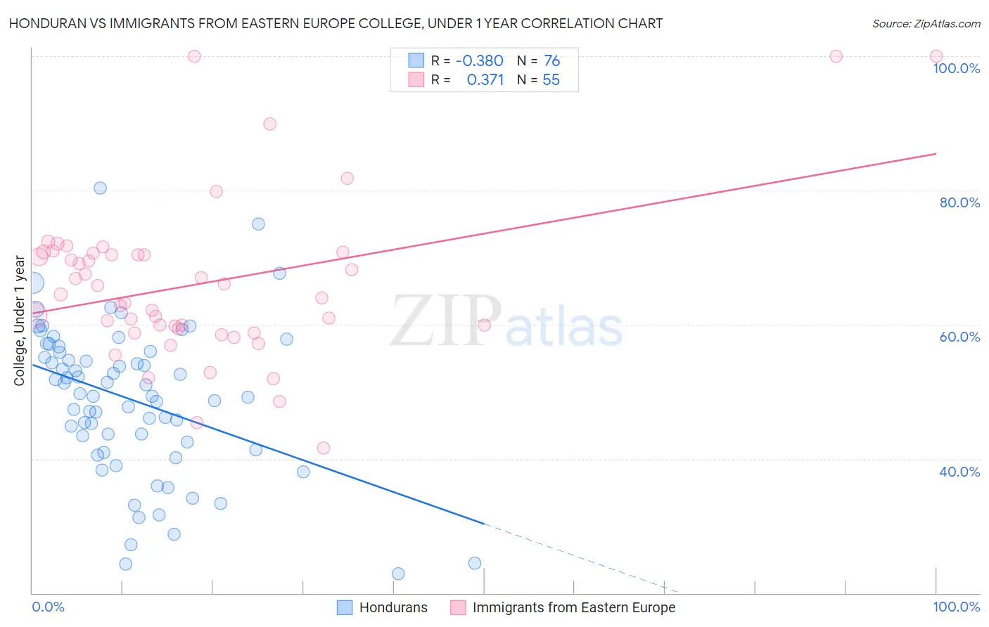 Honduran vs Immigrants from Eastern Europe College, Under 1 year