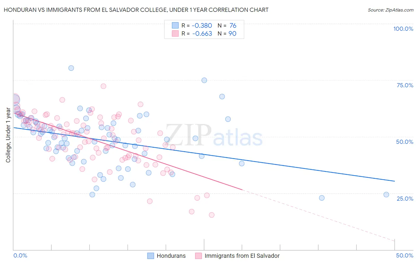 Honduran vs Immigrants from El Salvador College, Under 1 year