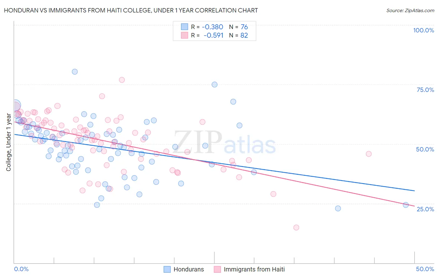 Honduran vs Immigrants from Haiti College, Under 1 year